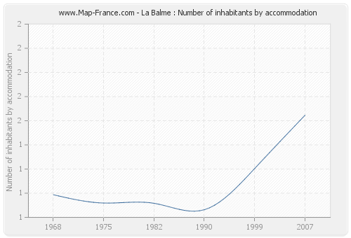 La Balme : Number of inhabitants by accommodation